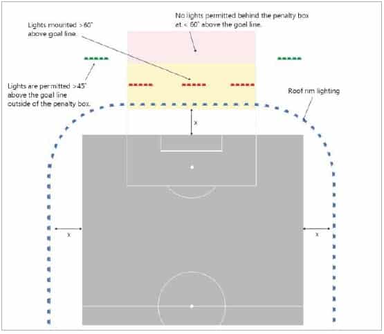 Behind goal line – luminaire mounting zone