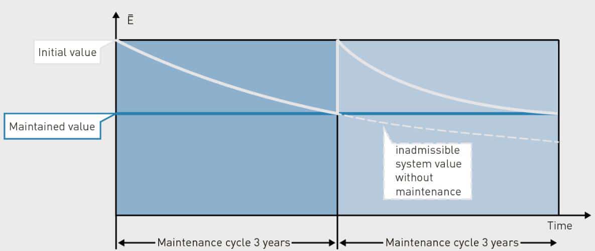 Maintenance factor - maintenance cycle