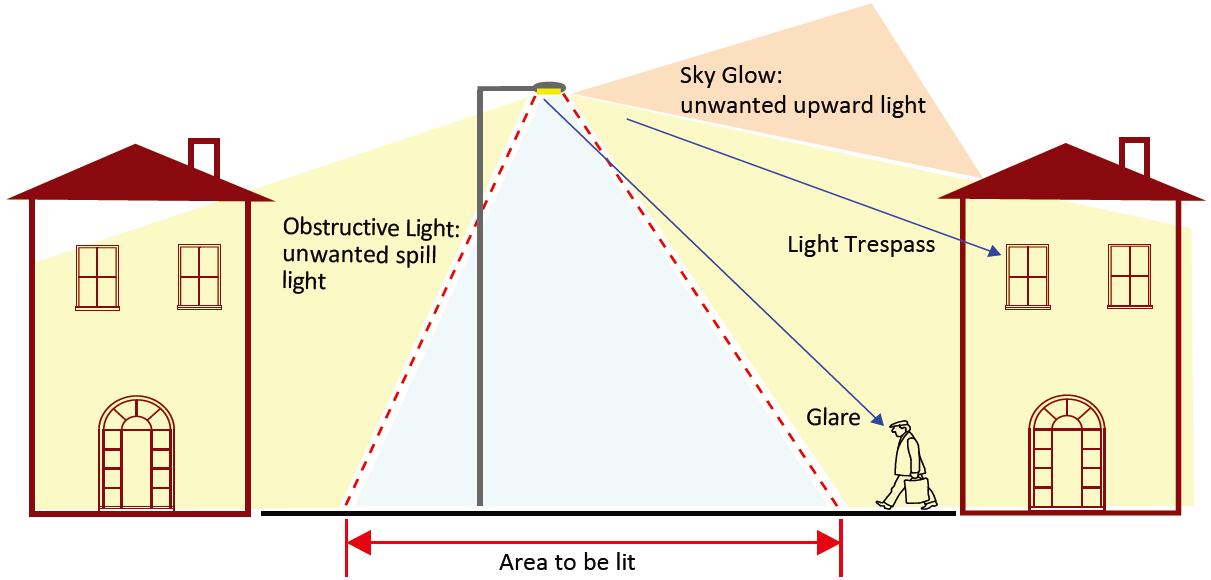 Beam angle of street lighting solution