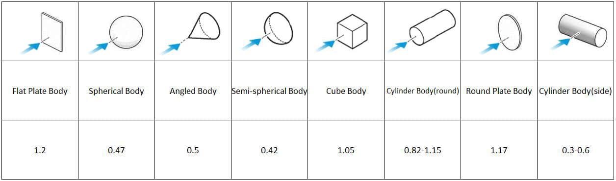 Drag coefficient of different shapes