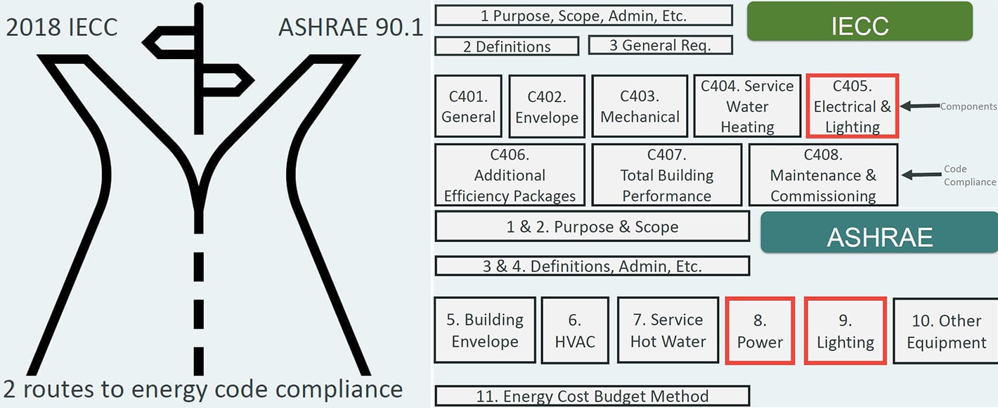 Standards refers to LPD