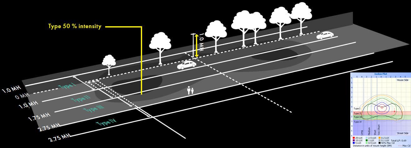 Lateral light distribution 50% max cd