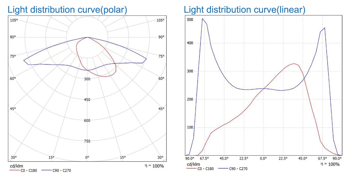 Light distribution curve(polar or linear)