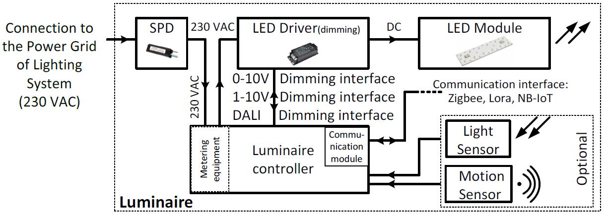 Street light control