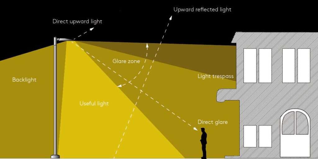 Principio básico de la iluminación DarkSky