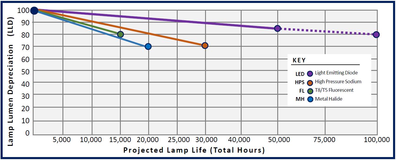 mantenimiento alumbrado publico: depreciación del lumen de la lámpara.