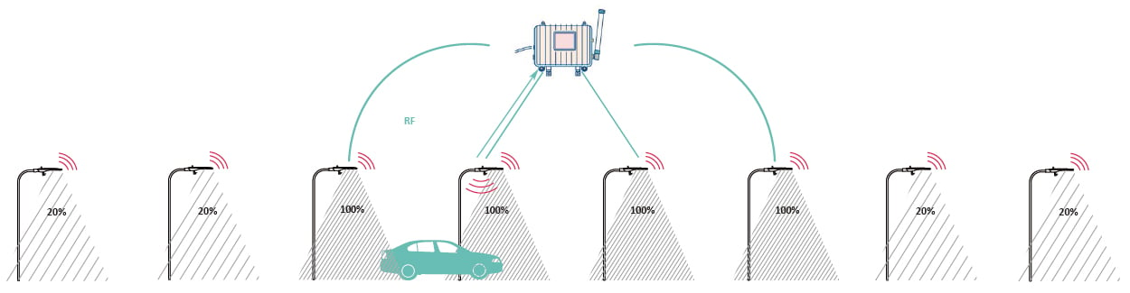 Alumbrado público con sensores de radar