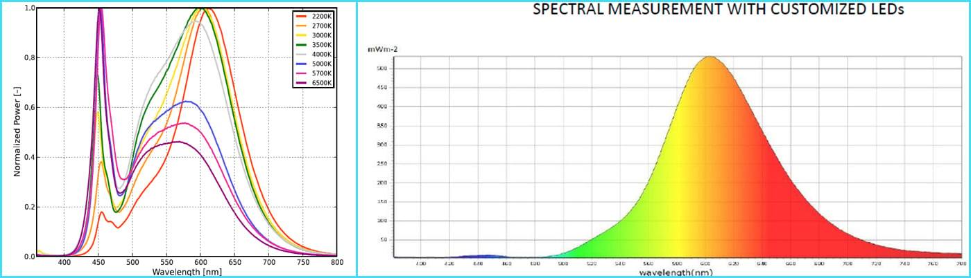 Luz azul en diferentes LED CCT