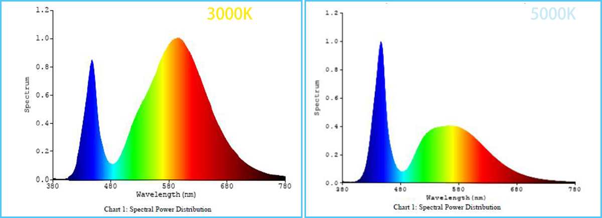 3000K vs 5700K CCT