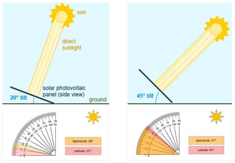 Principio de funcionamiento y pautas de instalación de farolas con paneles solares