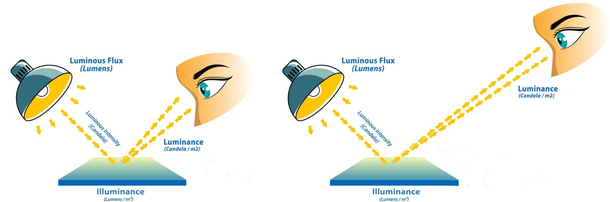 Luminancia vs iluminancia