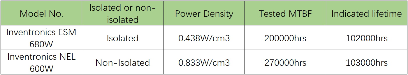 Diferencia de vida útil y MTBF entre controlador LED aislado y no aislado