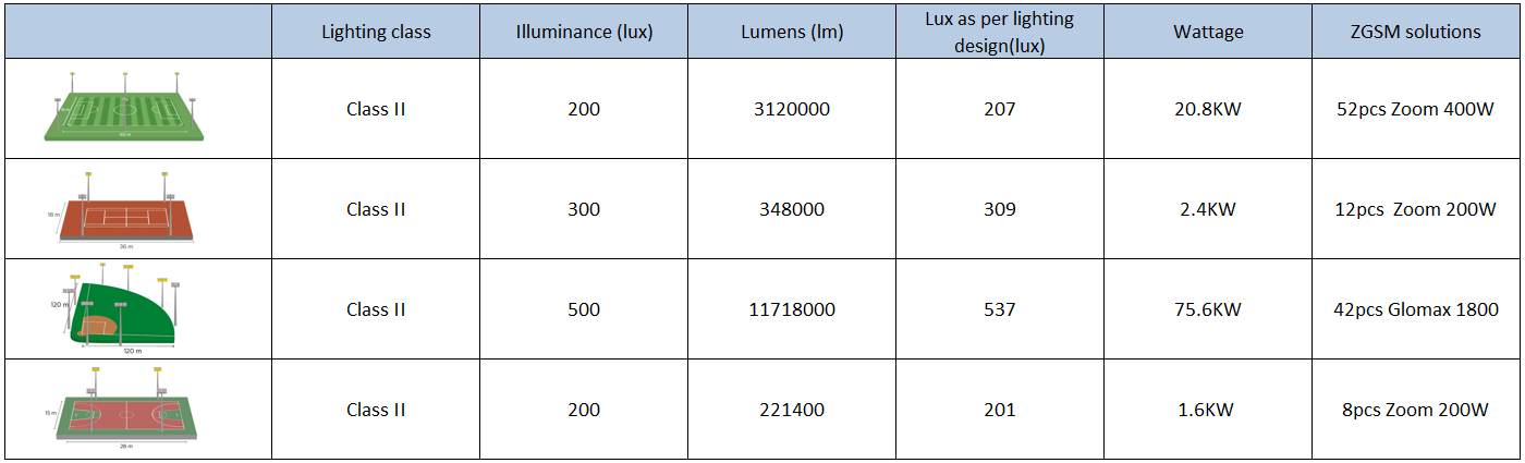 ¿Cuántas lámparas necesito para la luminarias para canchas deportivas?