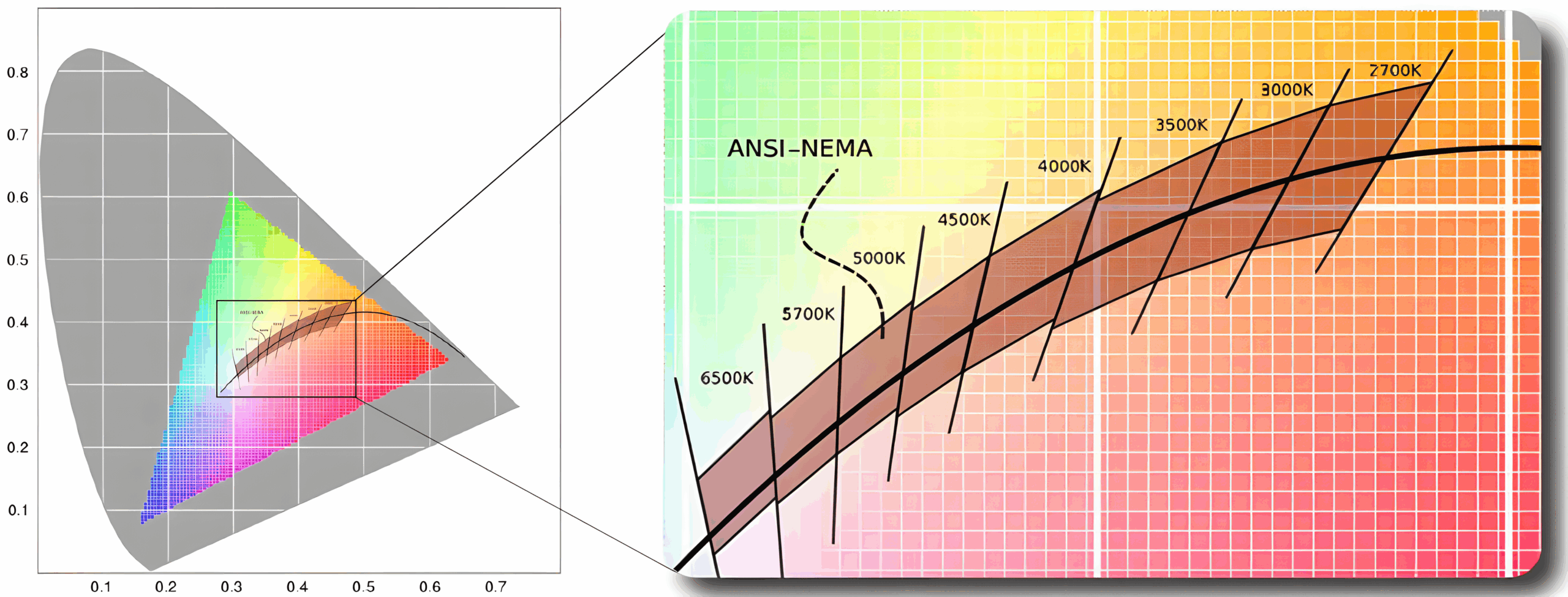 Clasificación de LED: control de calidad de luces LED