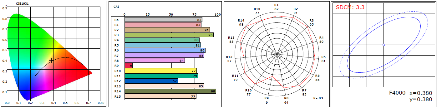 Prueba de muestra de Clasificación de LED