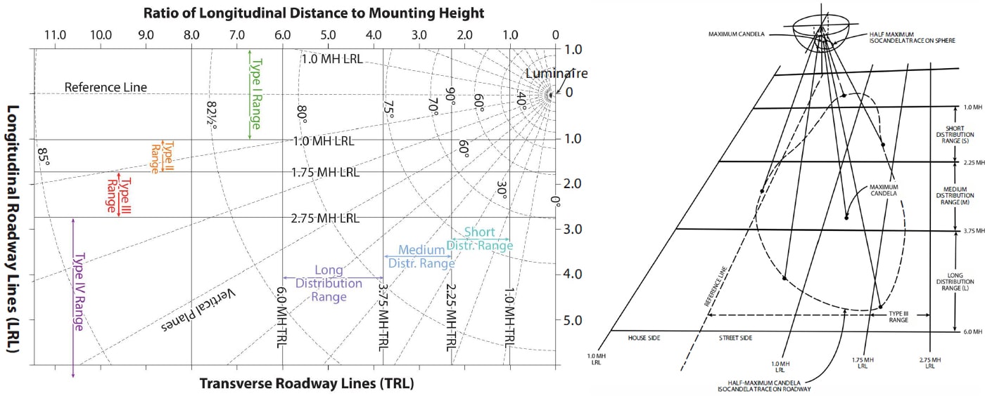 Distribución de la luz según la norma RP-8-21.