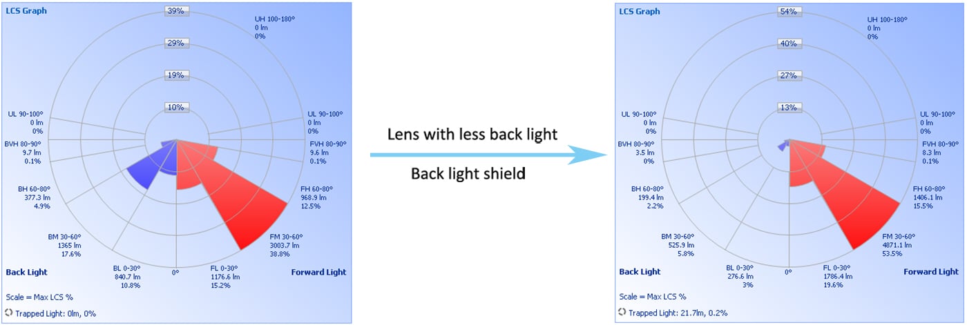 Clasificación BUG con diseño de menor retroiluminación.