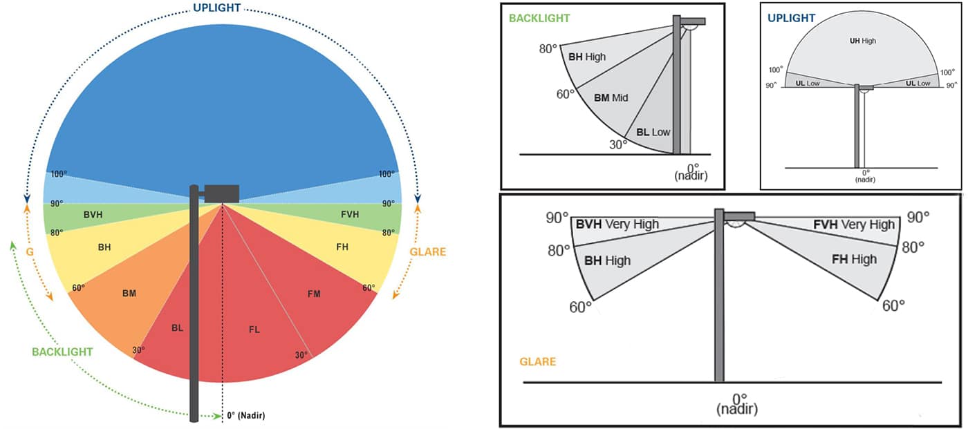 Un ángulo secundario sólido sobre la clasificación BUG