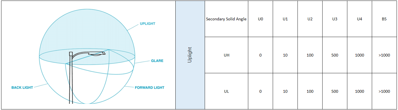 Tabla de clasificación de iluminación ascendente