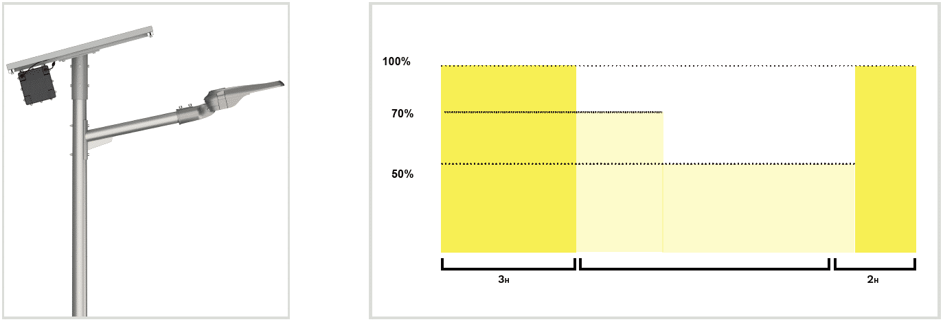 Perfil de atenuación de las farola solar automática para zonas de conflicto.
