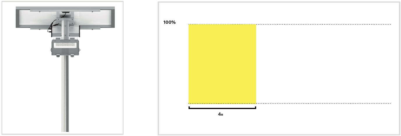 Perfil de atenuación de las farola solar automática para pistas deportivas