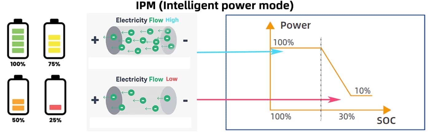 ¿Qué es el modo de energía inteligente?