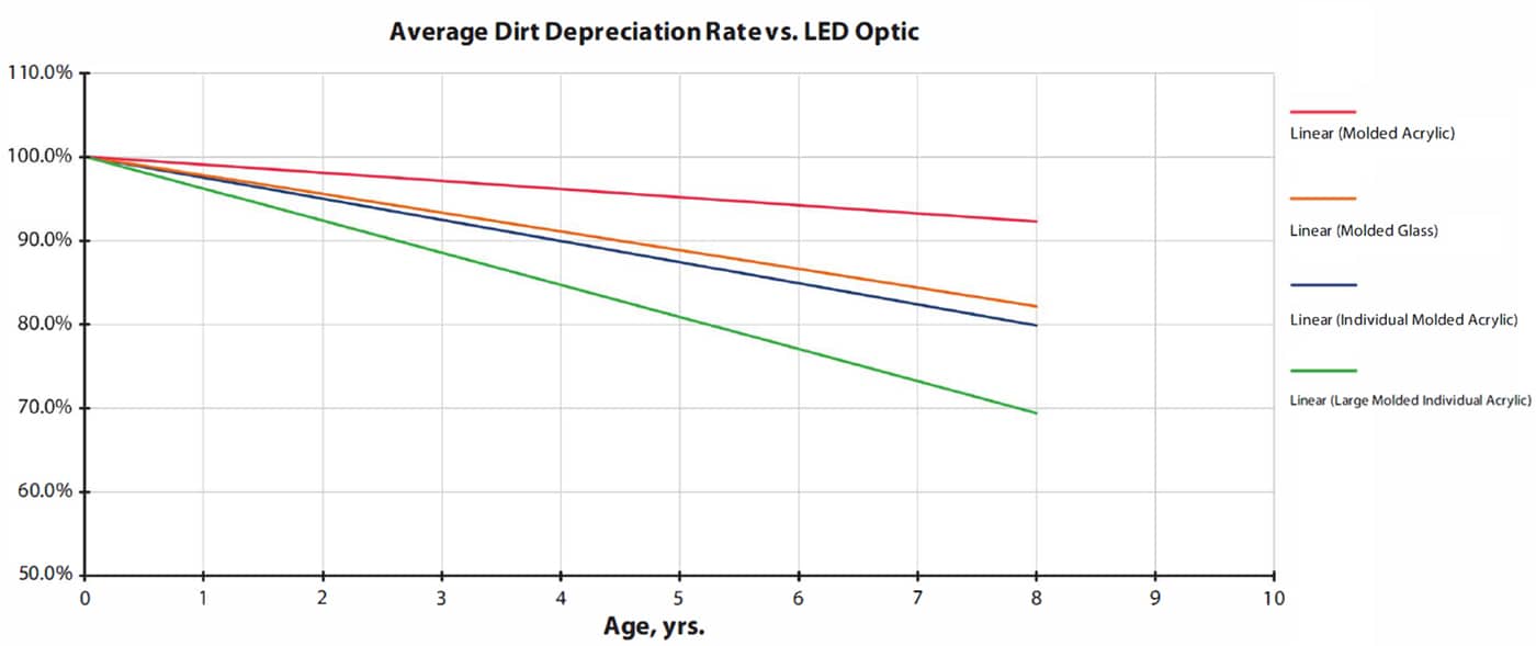 Depreciación de la luminaria por suciedad