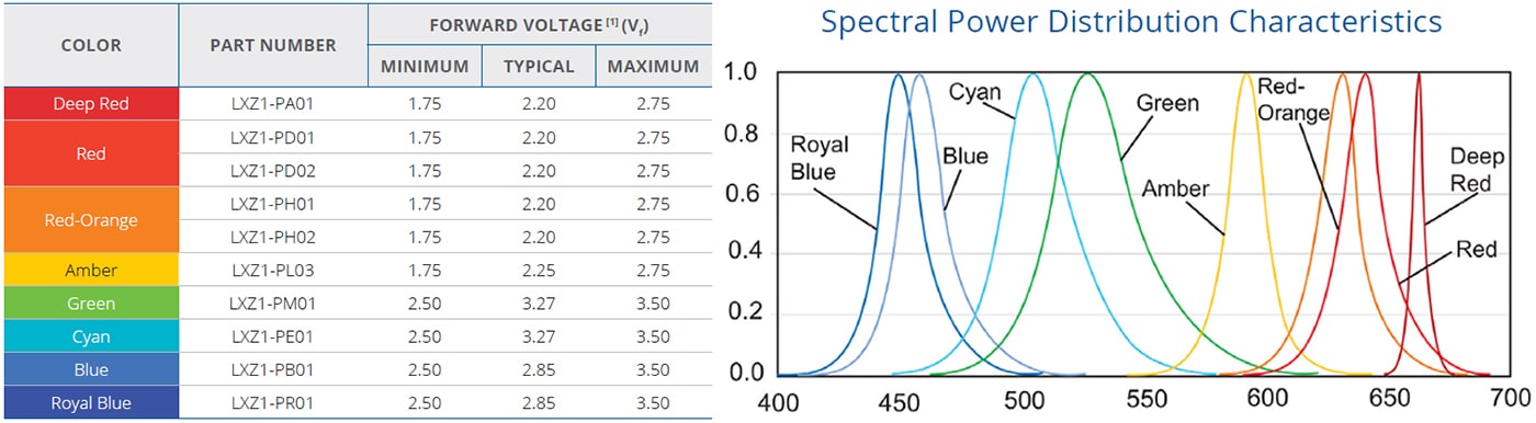 LEDs de color y su distribución de potencia espectral