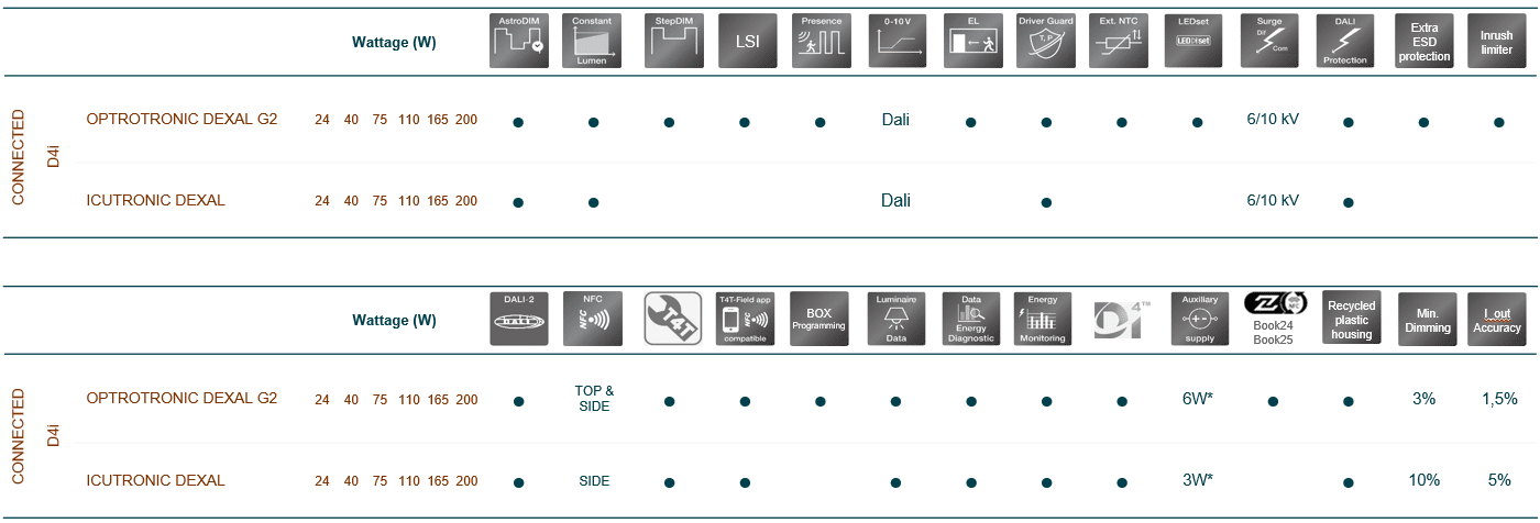 Funciones de los driver LED para alumbrado público: OT DX frente a IT DX