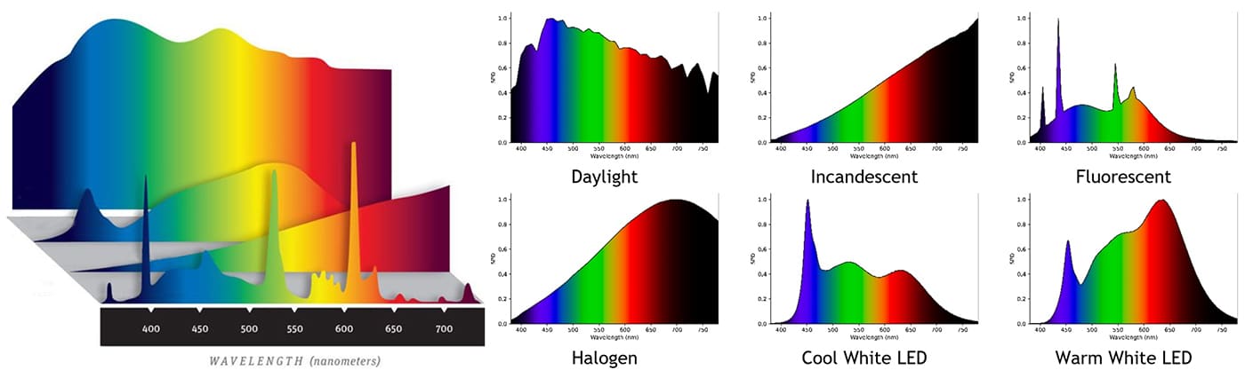 Distribución de potencia espectral de diferentes fuentes de luz