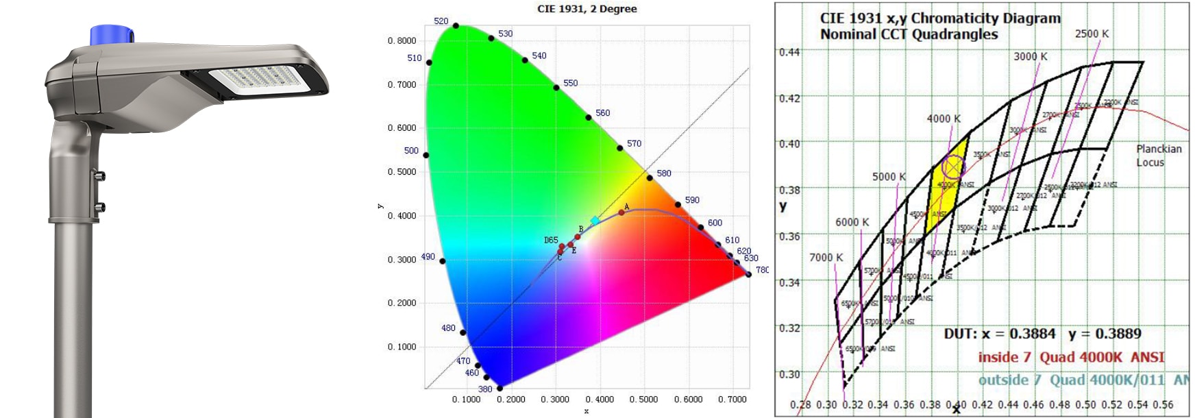 Temperatura de color correlacionada (CCT) y coordenadas de cromaticidad de la serie ZGSM Alca de 100 W.