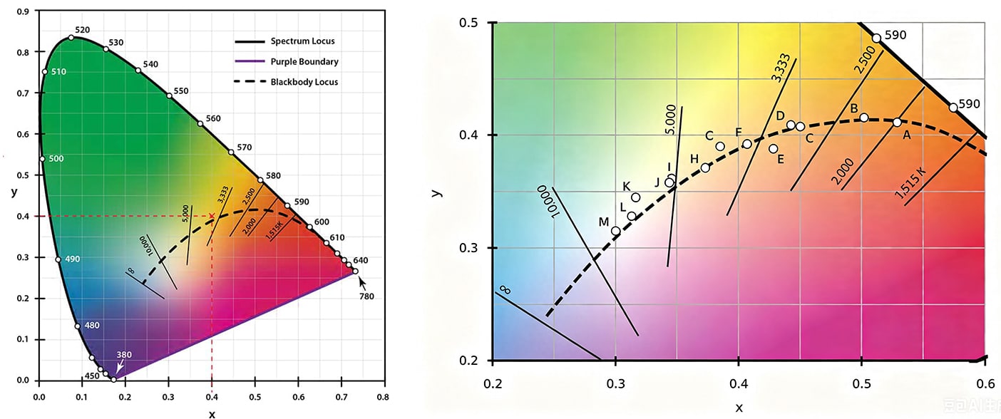 Temperatura de color correlacionada – lugar geométrico del cuerpo negro