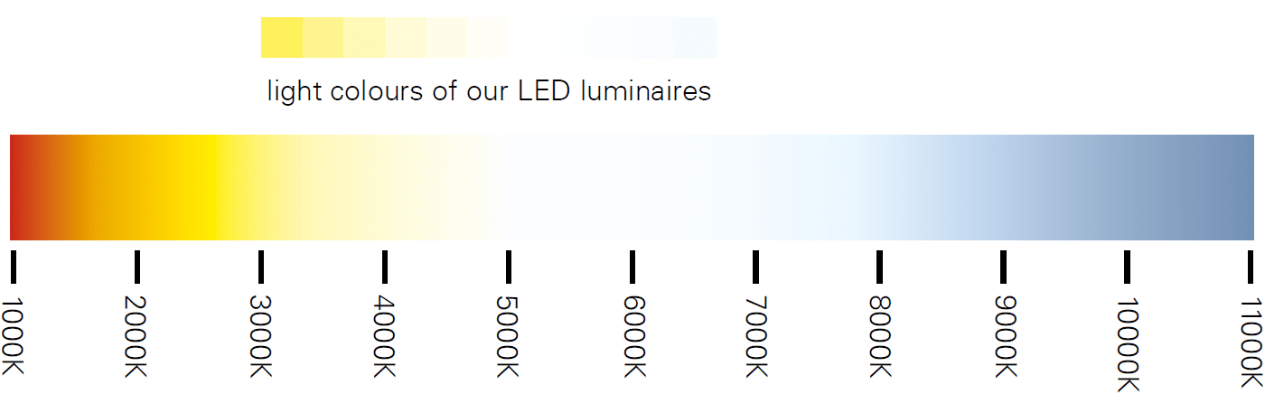 Temperatura de color correlacionada de luminarias LED