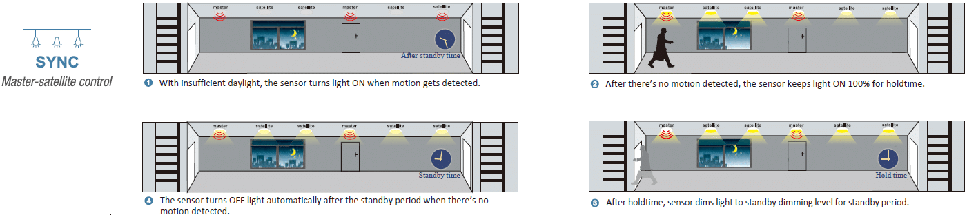 Sensor de movimiento inteligente maestro-esclavo