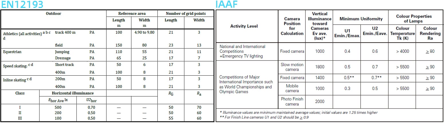 Norma de iluminación para campos de atletismo