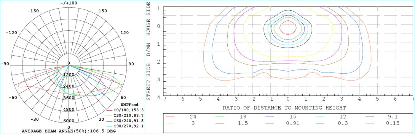 Diagrama de isolux y diagrama de intensidad luminosa según la norma LM79